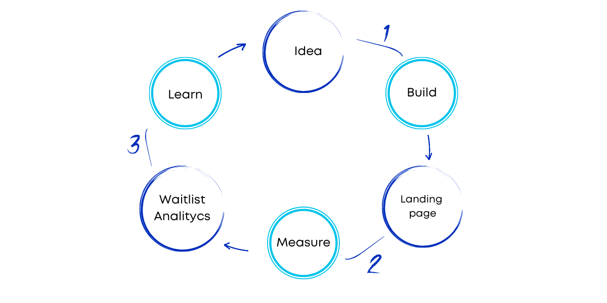 startup iteration process